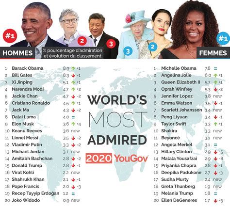 YouGov | Classement mondial : les personnalités les plus admirées en 2020