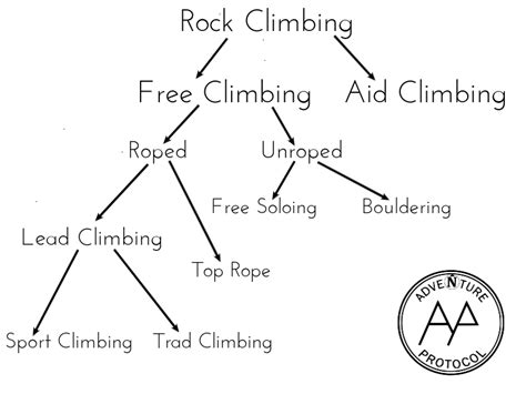 Different Types Of Rock Climbing Explained Adventure Protocol