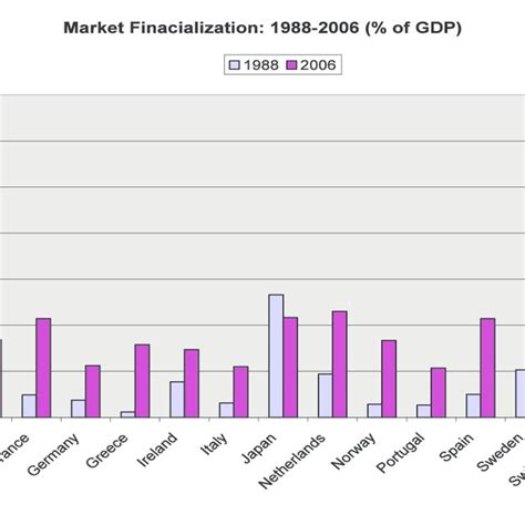 Financialization Since 1988 Download Scientific Diagram