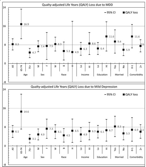 Quality Adjusted Life Years Qaly Loss Due To Major Depressive