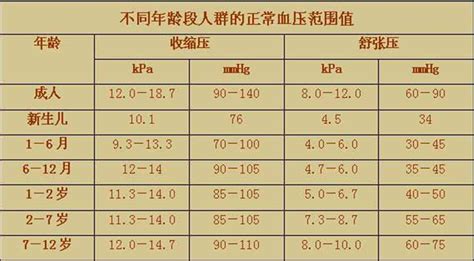 血压正常范围表格图片有来医生