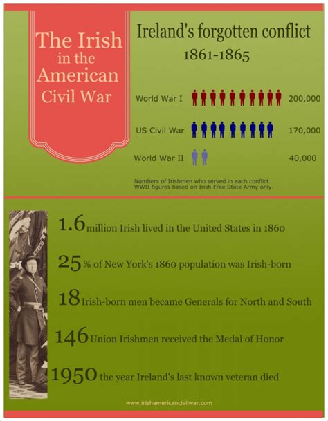 An Infographic Of Irish Involvement In The American Civil War Irish