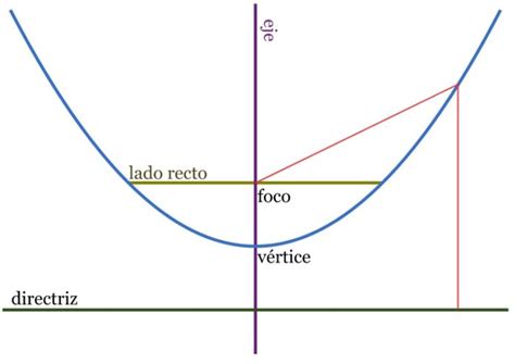 Ecuación General De La Parábola Ejemplos Y Ejercicios