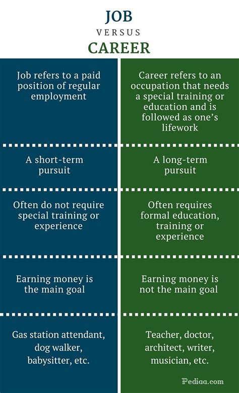 Difference Between Job And Career Infographic Misused Words
