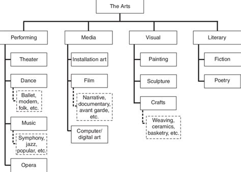 1 Classification Of The Arts Download Scientific Diagram
