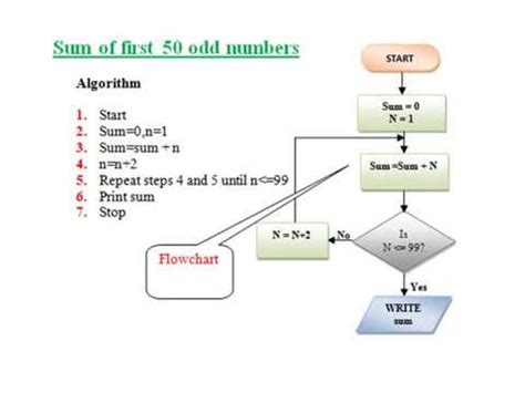 Problem solving phase produce an ordered sequence of steps that describe solution algorithms and flowcharts. Examples of Algorithms and Flowcharts - YouTube