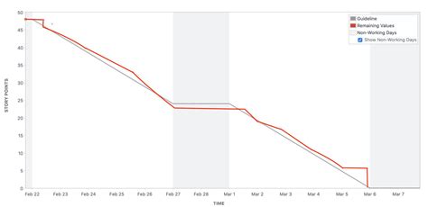 How To Read Burndown Charts In Jira Management Bliss