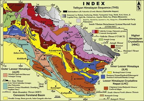 Classification Of Himalayas