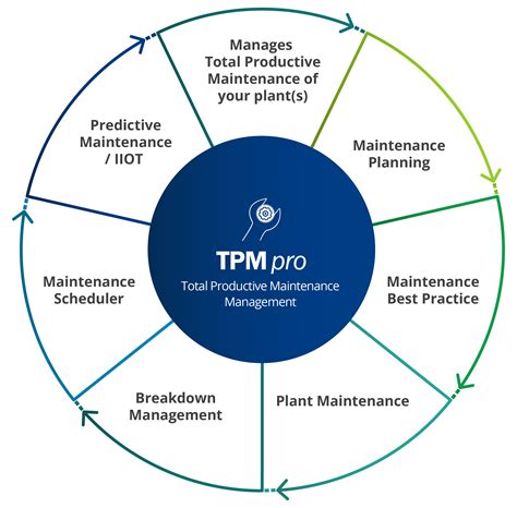 Tpm Pro Software Total Productive Maintenance Equipment Management