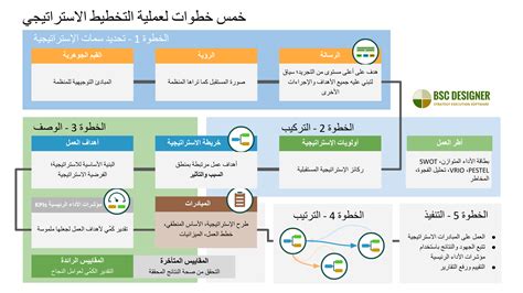 عملية التخطيط الاستراتيجي المهمة، الأولويات، الأهداف، مؤشرات الأداء