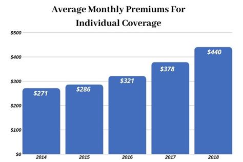 The rising cost of health insurance leads more consumers to go without coverage and increase in insurance cost and accompanying rise in the cost of health care expenses has led health insurers to provide. Global Healthcare Spending Statistics - Marina Medical Center