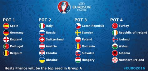 Uefa Euro Group Stage Draw Revealed