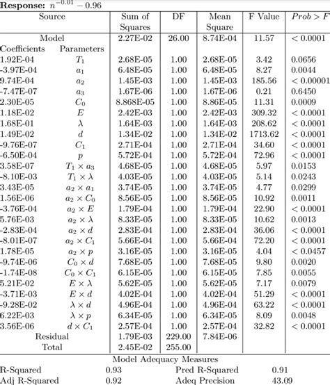 Anova And Regression Model For Sample Size N Download Table