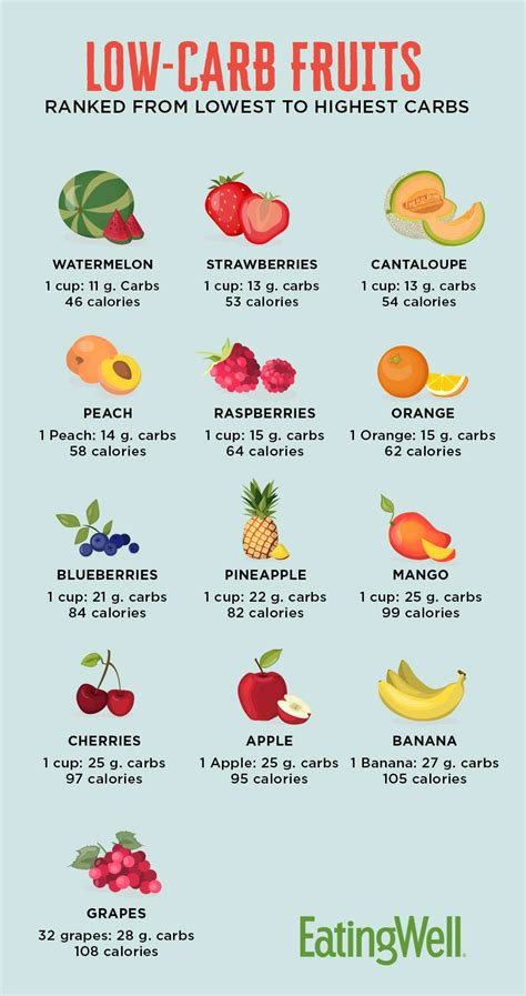Low Carb Fruits Ranked From Lowest To Highest Carbs Eatingwell