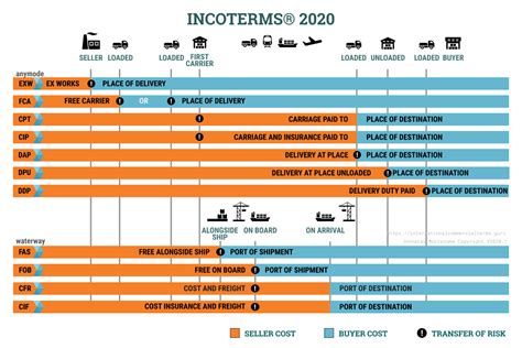 Fca Terms Incoterms 2020 When To Use Fca Vs Fob Global Logistics Know