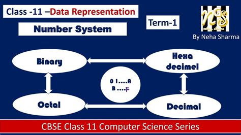 Data Representation Number System In Hindi By Neha Sharma Youtube