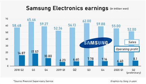 Samsung Elec Projects Surprise Earnings Jump Of More Than 20 In Q2 매일경제