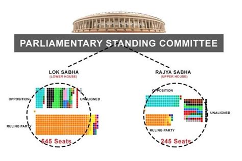 How Many Parliamentary Committees India Has And How Do They Work