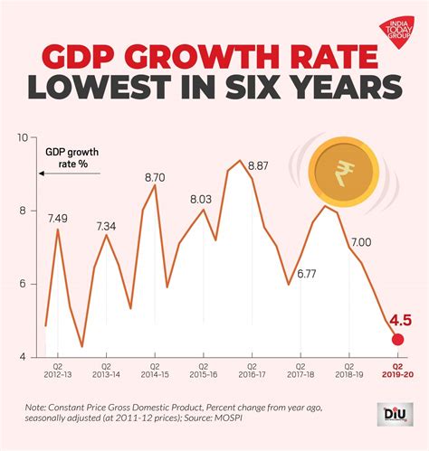 This value is normalized using the data. India GDP growth rate for July-September 2019 falls to 4.5 ...