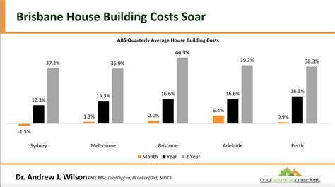 How Much Does It Cost To Build A House In Australia
