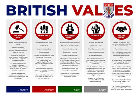 British Values The Whitby High School