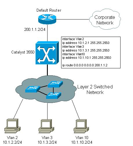 Configure Intervlan Routing On Layer 3 Switches Cisco