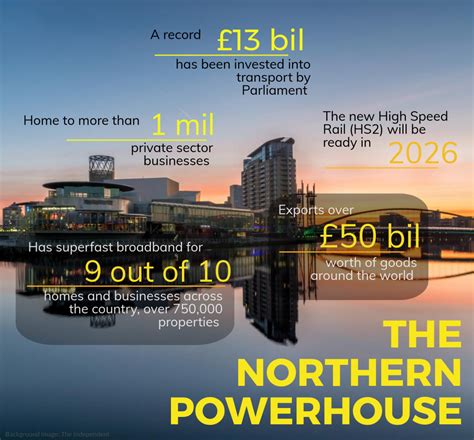Uk Government Continues Focus On Northern Powerhouse Uk Property
