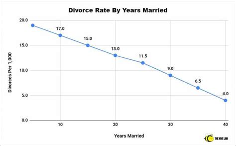 what percentage of marriages end in divorce the hive law