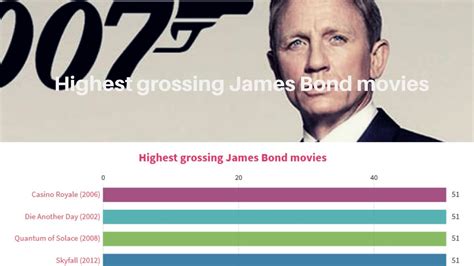 Highest Grossing James Bond Movies In North America Youtube