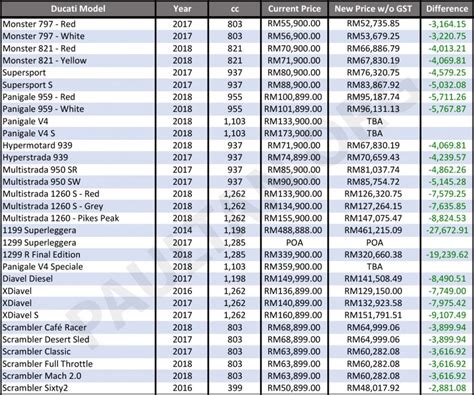 Find your dream motorcycle in the malaysia. 2018 Ducati Malaysia price list without GST released ...