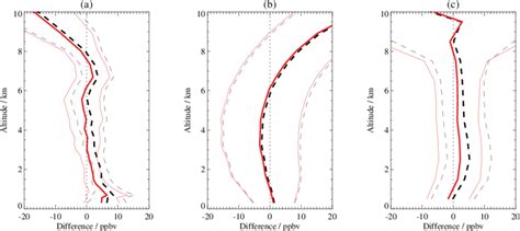 Mean Difference Profiles Ppbv Of The Model Ozone Output To A Download Scientific Diagram