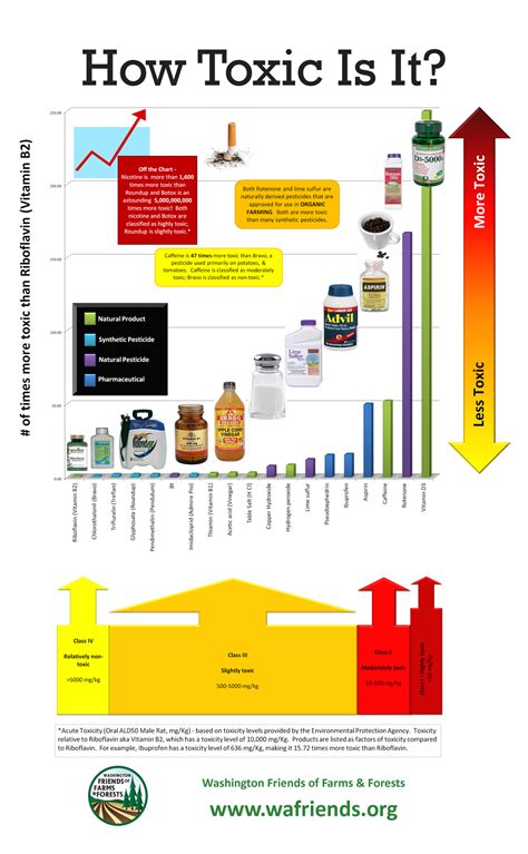 Herbicide Information Cowlitz County Wa Official Website