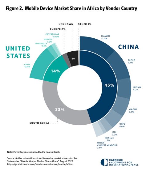 How Will U.S.-China Tech Decoupling Affect Africa’s Mobile Phone Market