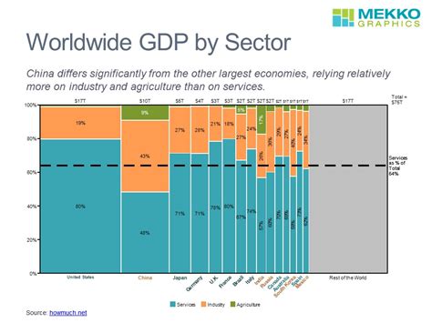World bank > malaysia > malaysia gdp. Worldwide GDP by Country and Sector | Mekko Graphics