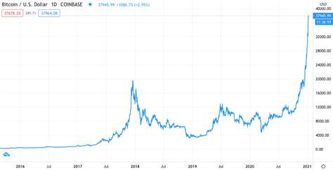 Bitcoin Why The Price Has Exploded And Where It