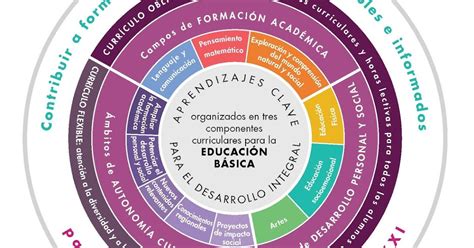 El Planteamiento Curricular Del Nuevo Modelo Educativo Los Puntos Más