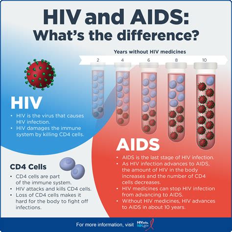 hiv and aids what s the difference nih