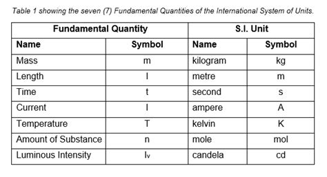 Other quantities, called derived quantities, are defined in terms of the seven base quantities via a system of quantity equations. Fundamental and Derived Quantities