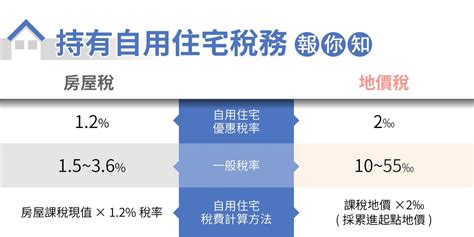 ——591賞屋團 精選個案、行家帶看、全程免費。 【實價登錄】 隨時隨地掌握最新房價，地圖展示，畫個圈即可查看社區最新房屋成交價、掛牌價。 每日10萬買房用戶查價首選! 自用住宅稅率怎麼算？房屋稅地價稅都能省一筆 - Yahoo奇摩房地產
