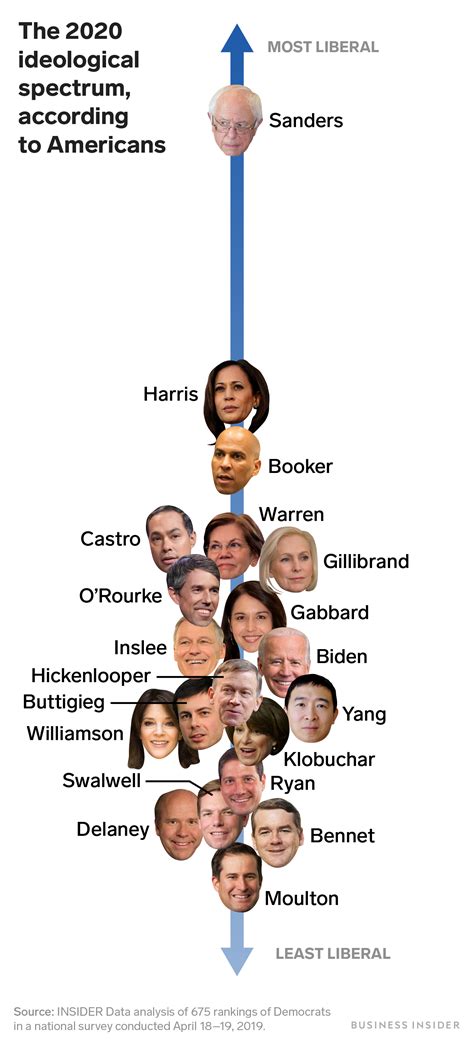 Heres How Americans Rank The 2020 Presidential Candidates On The