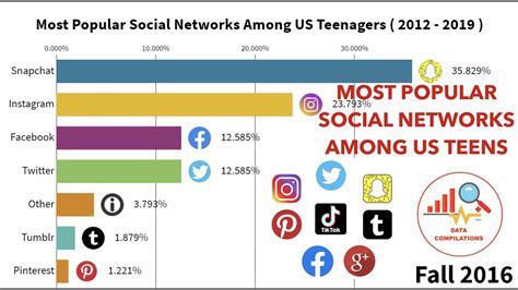Most Popular Social Networks Among Us Teenagers 2012 2019 Youtube