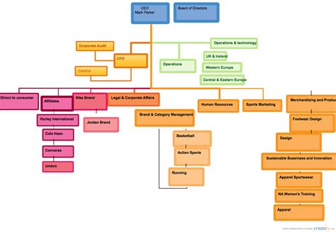 Line and staff organization structure. nike ( Organizational Chart) | Creately