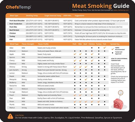 Meat Smoking Guide Best Wood Temperature Chart Outdoor Magnet Types