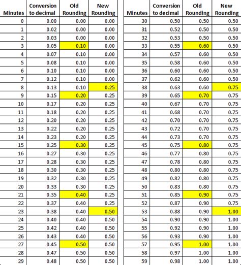 Payroll Time Conversion Chart For Minutes