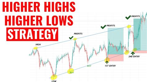 How To Identify Higher Highs Higher Lows Buy Low Trading Strategy Youtube