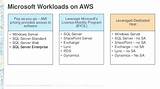 Aws Change Management Images
