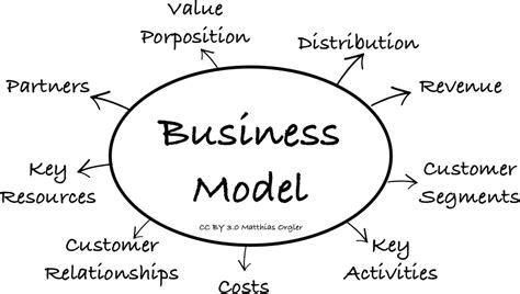 How To Use The Business Model Canvas As A Checklist By Matthias