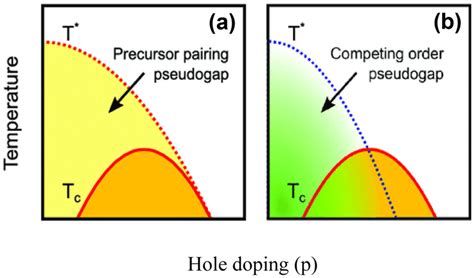 Hole Doping P Schematic Tp Phase Diagram Of Hole Doped High Tc