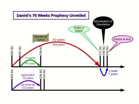 The Prophecies Of Daniel Daniel 9 Catholicism And