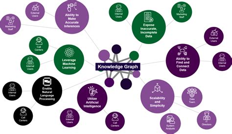 Using Knowledge Graph Data Models To Solve Real Business Problems